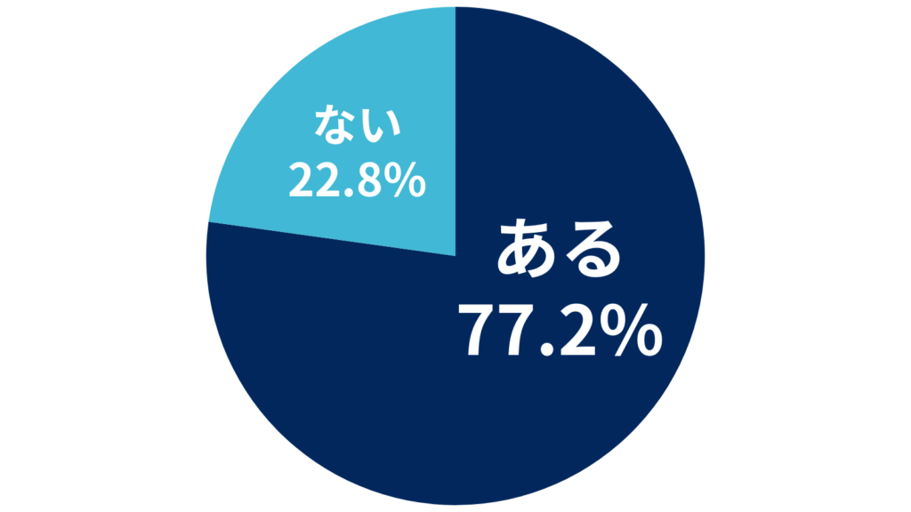 上司に不満はありますか？　アンケート調査結果